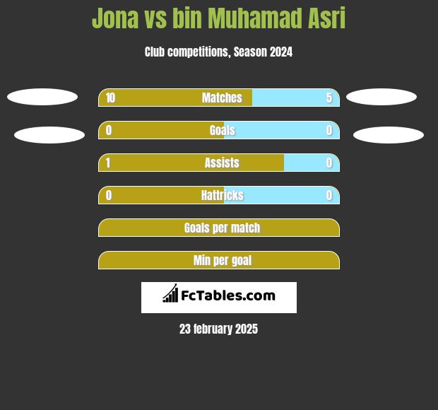 Jona vs bin Muhamad Asri h2h player stats