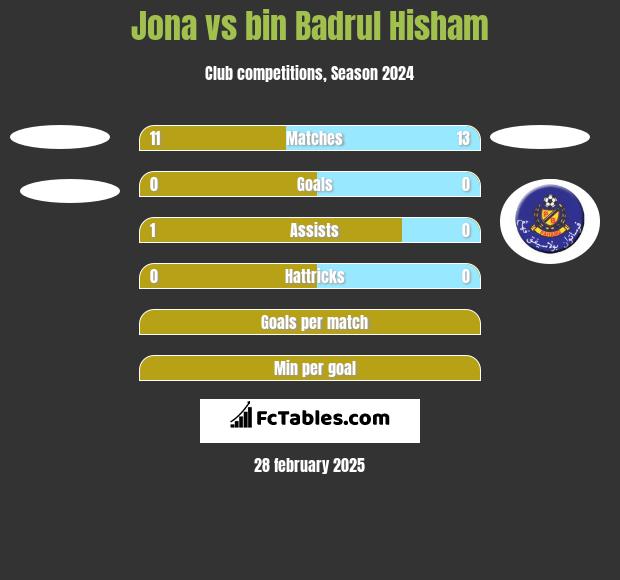 Jona vs bin Badrul Hisham h2h player stats