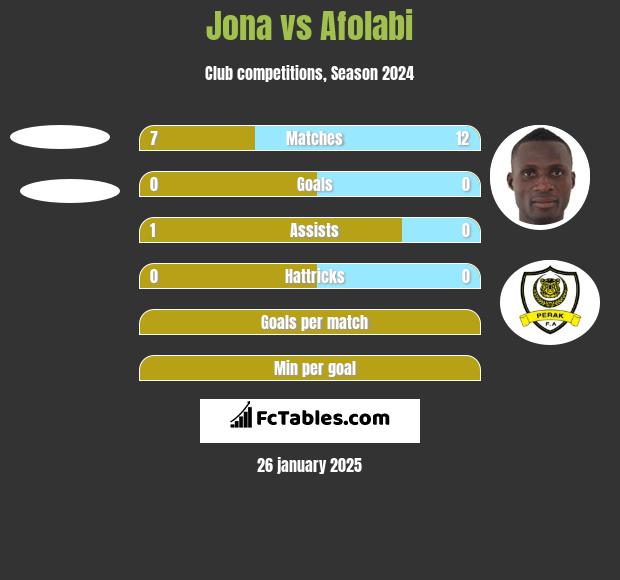 Jona vs Afolabi h2h player stats