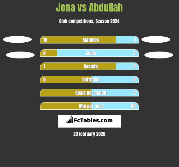 Jona vs Abdullah h2h player stats