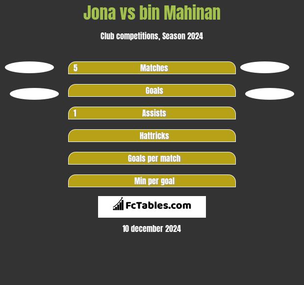 Jona vs bin Mahinan h2h player stats