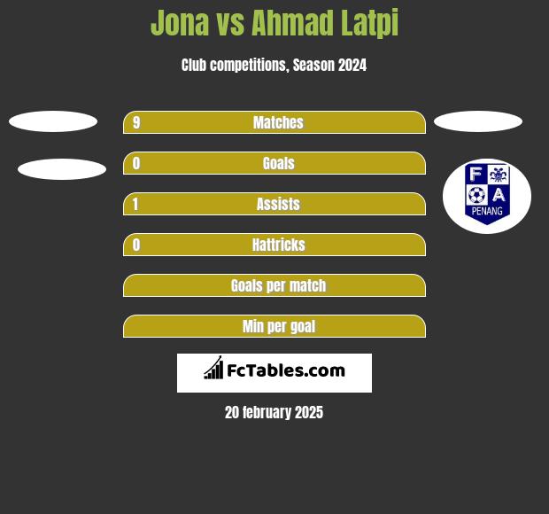 Jona vs Ahmad Latpi h2h player stats