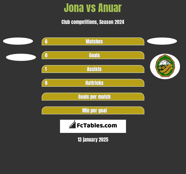 Jona vs Anuar h2h player stats