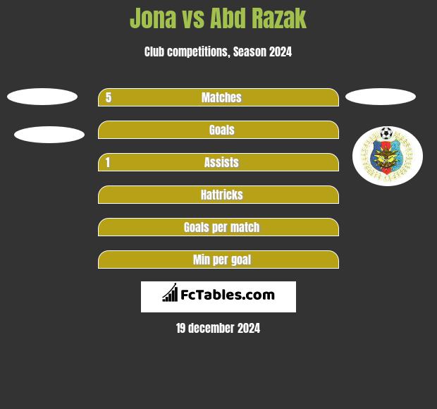 Jona vs Abd Razak h2h player stats