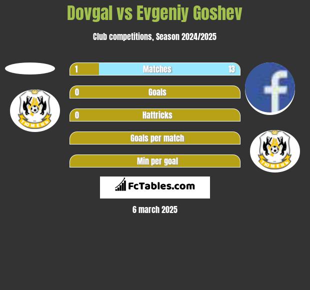 Dovgal vs Evgeniy Goshev h2h player stats