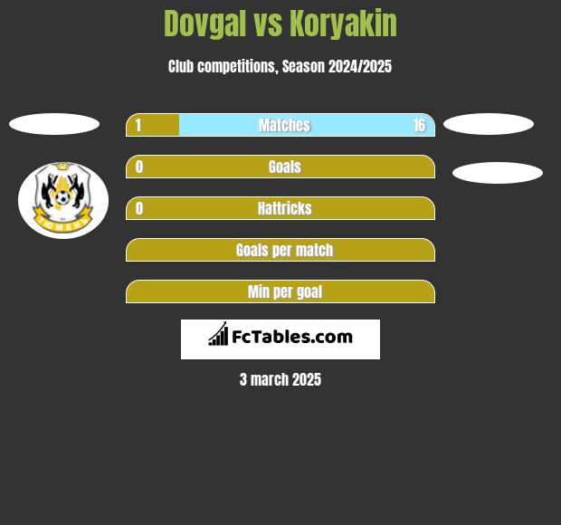 Dovgal vs Koryakin h2h player stats