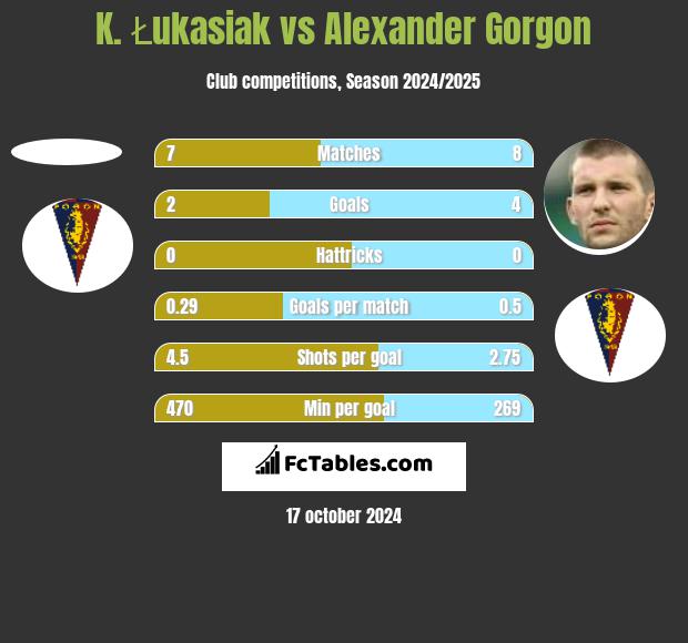 K. Łukasiak vs Alexander Gorgon h2h player stats