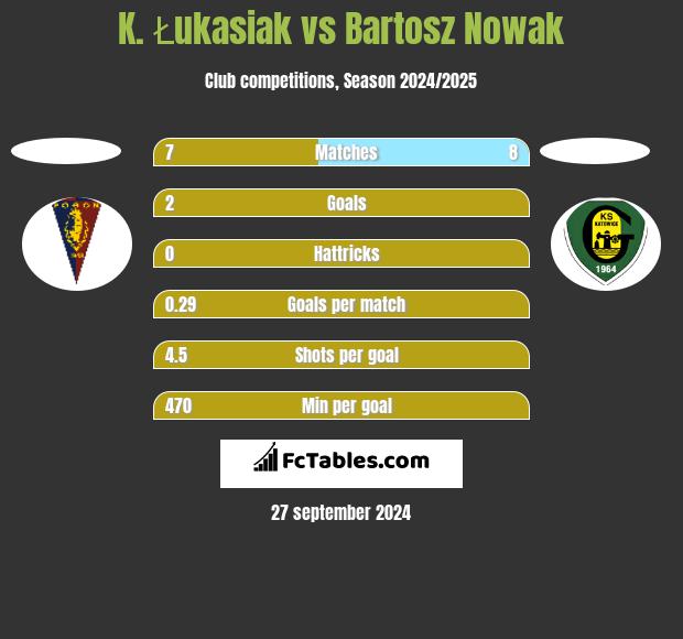 K. Łukasiak vs Bartosz Nowak h2h player stats