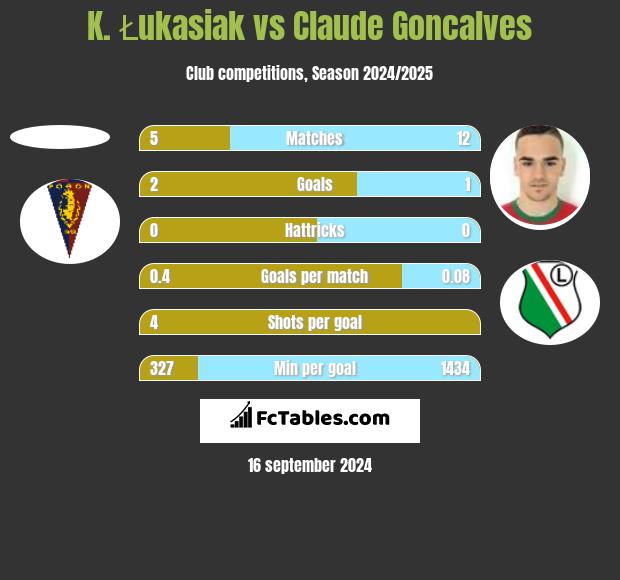 K. Łukasiak vs Claude Goncalves h2h player stats