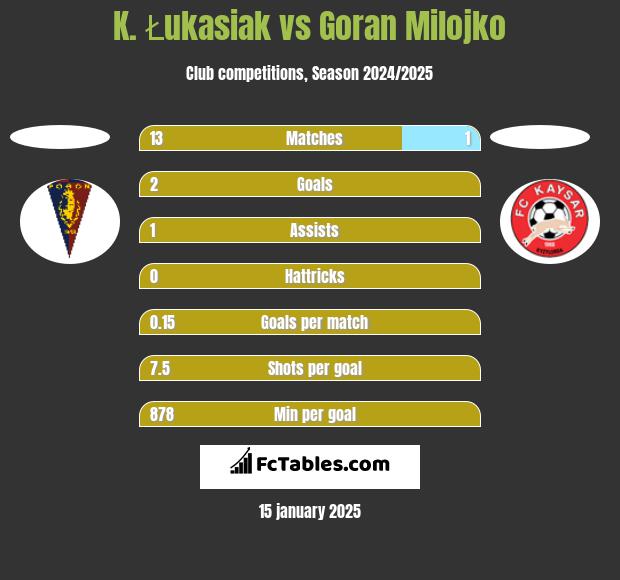 K. Łukasiak vs Goran Milojko h2h player stats