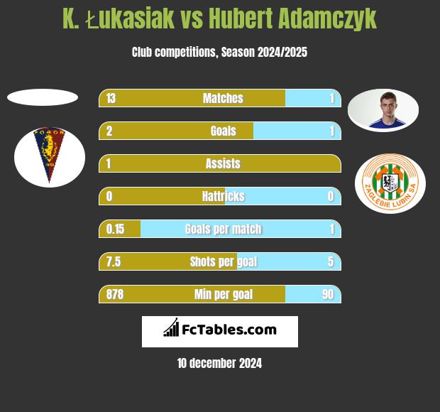 K. Łukasiak vs Hubert Adamczyk h2h player stats