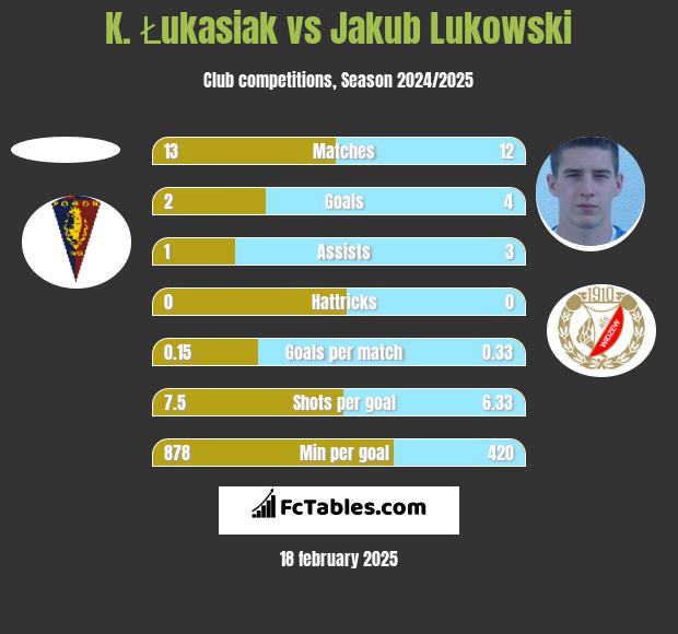 K. Łukasiak vs Jakub Łukowski h2h player stats