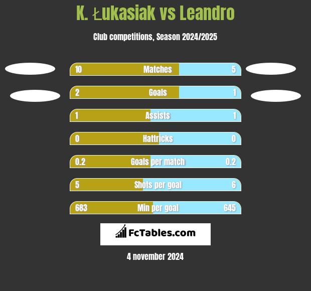 K. Łukasiak vs Leandro h2h player stats