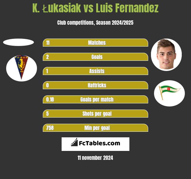 K. Łukasiak vs Luis Fernandez h2h player stats