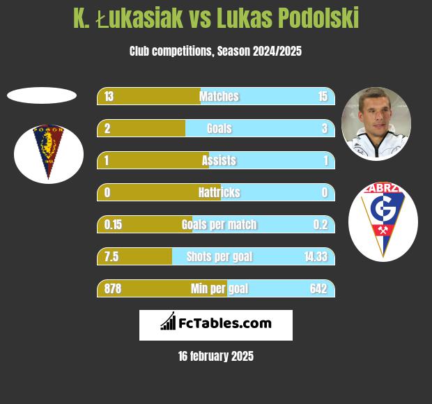 K. Łukasiak vs Lukas Podolski h2h player stats