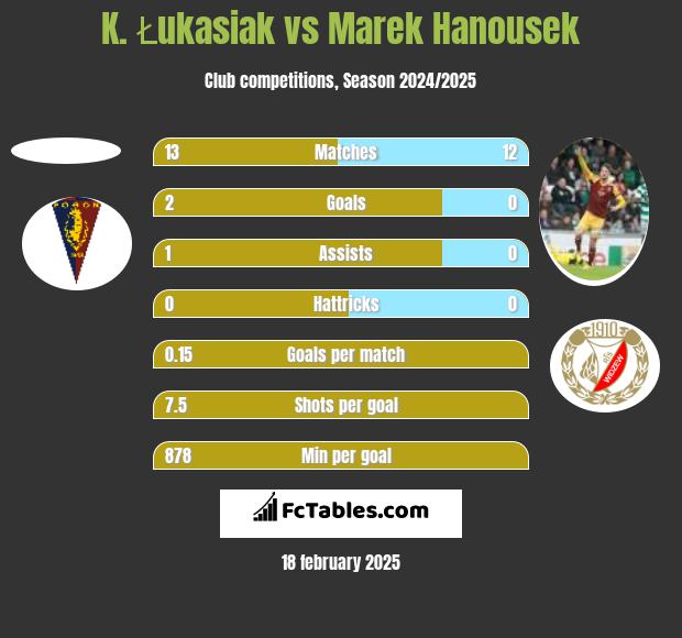 K. Łukasiak vs Marek Hanousek h2h player stats