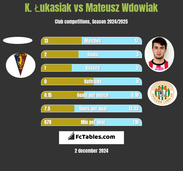 K. Łukasiak vs Mateusz Wdowiak h2h player stats