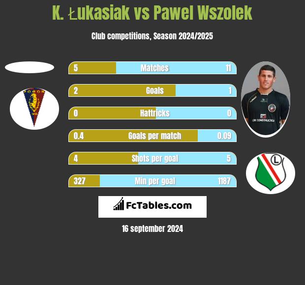 K. Łukasiak vs Pawel Wszolek h2h player stats