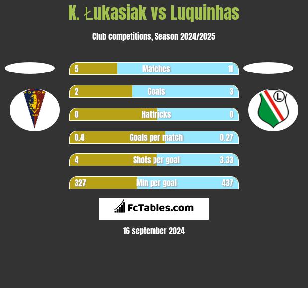 K. Łukasiak vs Luquinhas h2h player stats