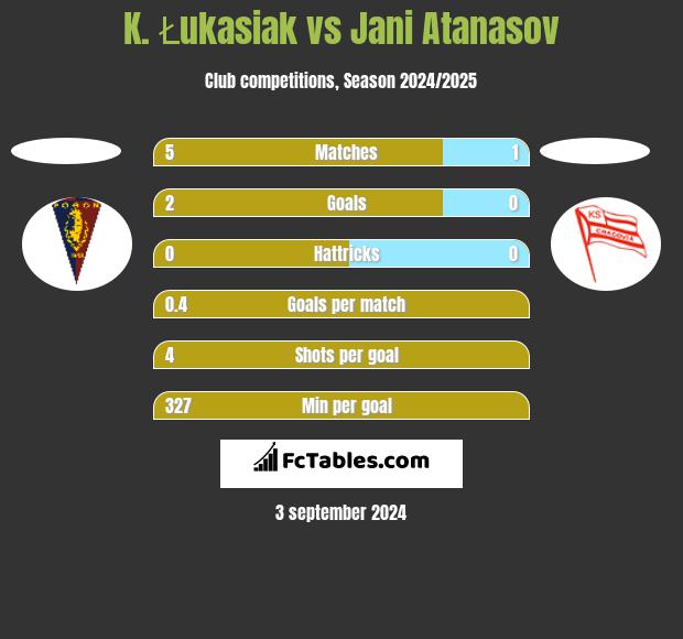 K. Łukasiak vs Jani Atanasov h2h player stats