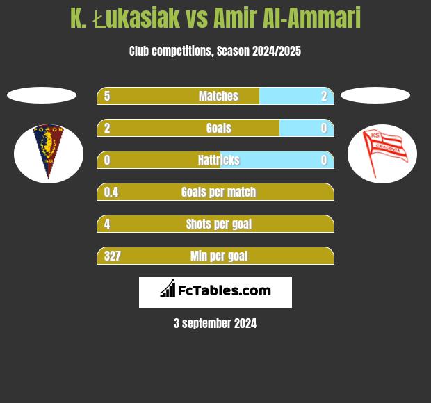 K. Łukasiak vs Amir Al-Ammari h2h player stats