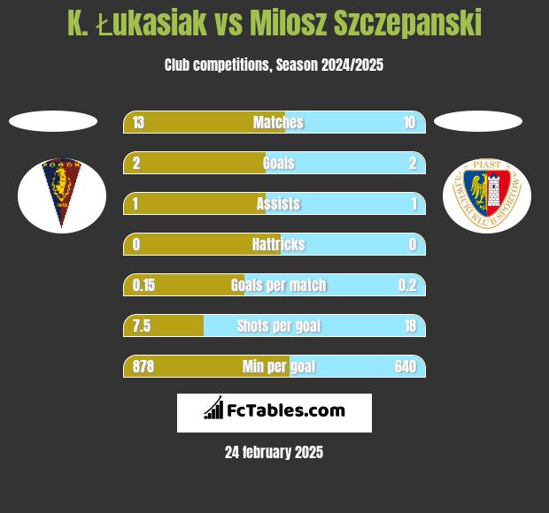 K. Łukasiak vs Milosz Szczepanski h2h player stats