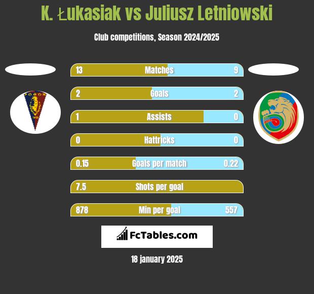 K. Łukasiak vs Juliusz Letniowski h2h player stats