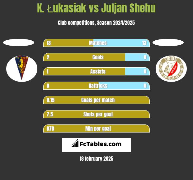 K. Łukasiak vs Juljan Shehu h2h player stats