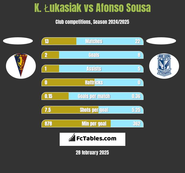 K. Łukasiak vs Afonso Sousa h2h player stats