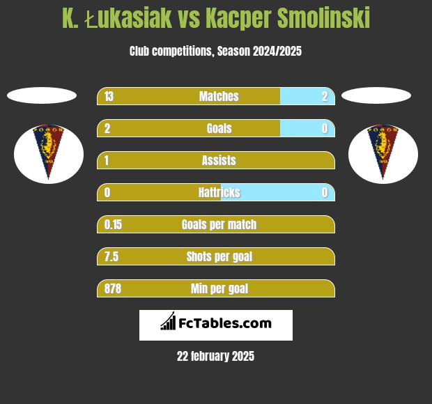 K. Łukasiak vs Kacper Smolinski h2h player stats