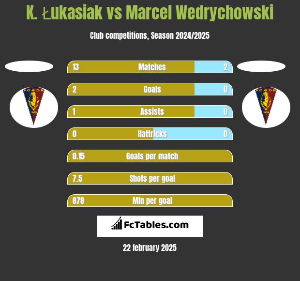 K. Łukasiak vs Marcel Wedrychowski h2h player stats