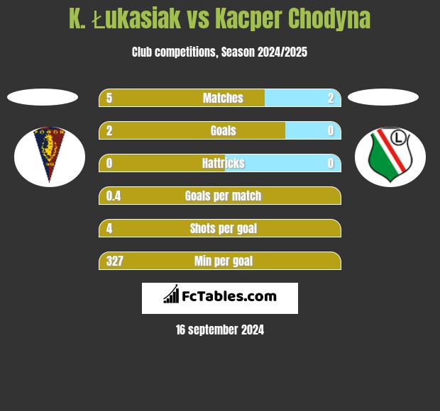 K. Łukasiak vs Kacper Chodyna h2h player stats