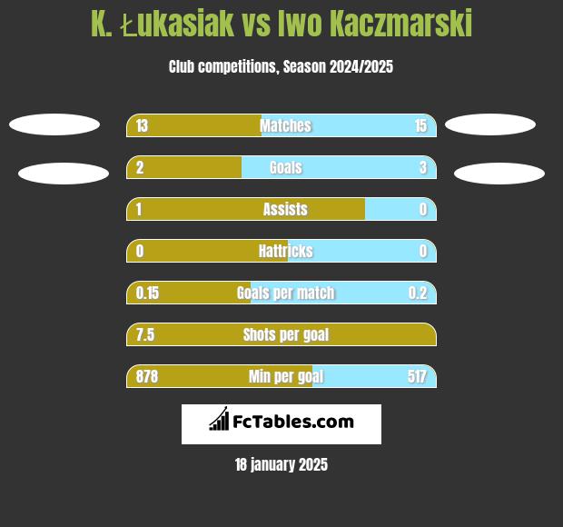 K. Łukasiak vs Iwo Kaczmarski h2h player stats