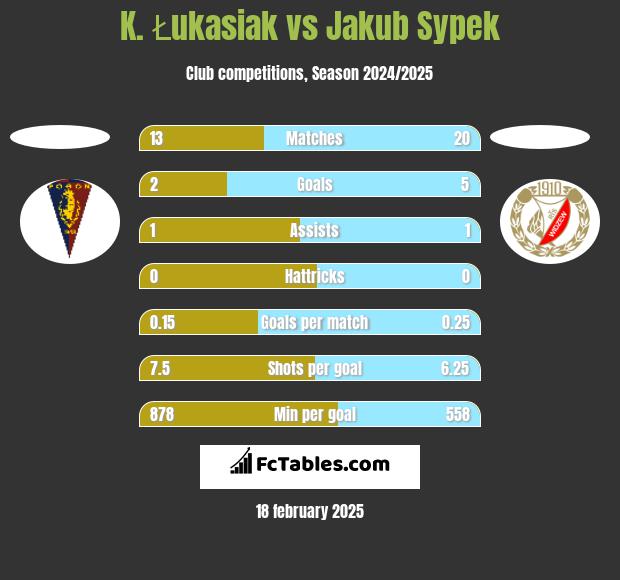 K. Łukasiak vs Jakub Sypek h2h player stats