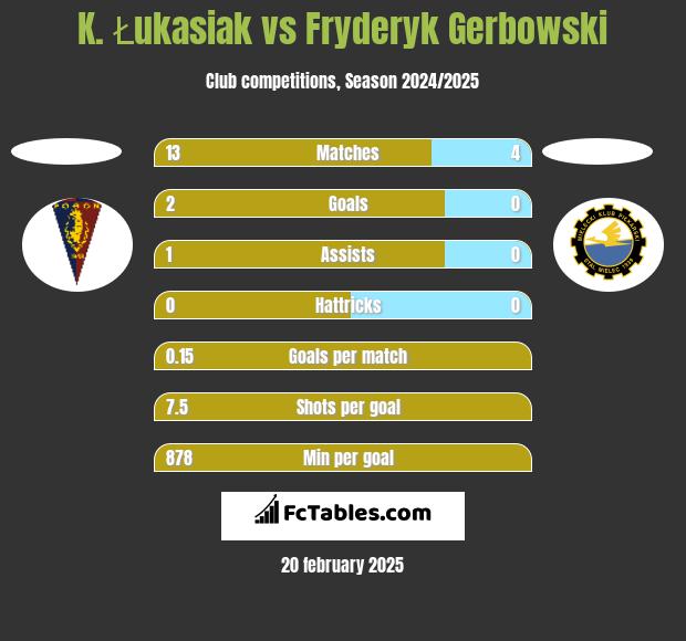 K. Łukasiak vs Fryderyk Gerbowski h2h player stats