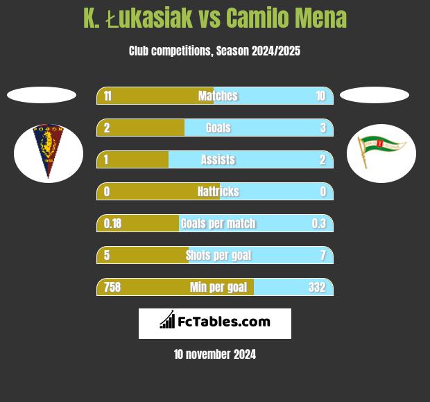 K. Łukasiak vs Camilo Mena h2h player stats