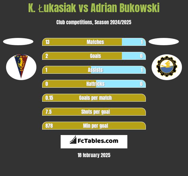 K. Łukasiak vs Adrian Bukowski h2h player stats