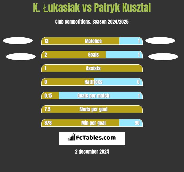 K. Łukasiak vs Patryk Kusztal h2h player stats