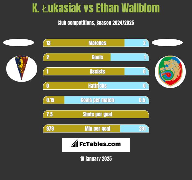 K. Łukasiak vs Ethan Wallblom h2h player stats