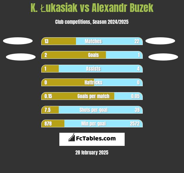 K. Łukasiak vs Alexandr Buzek h2h player stats