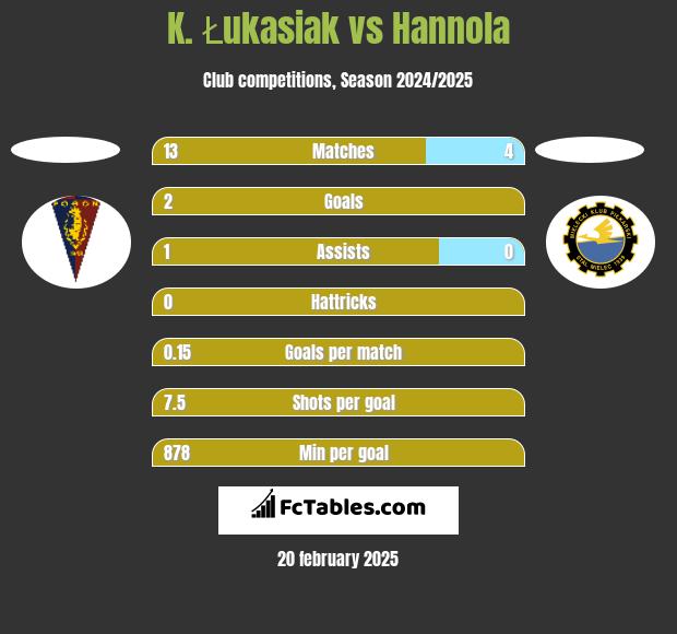 K. Łukasiak vs Hannola h2h player stats