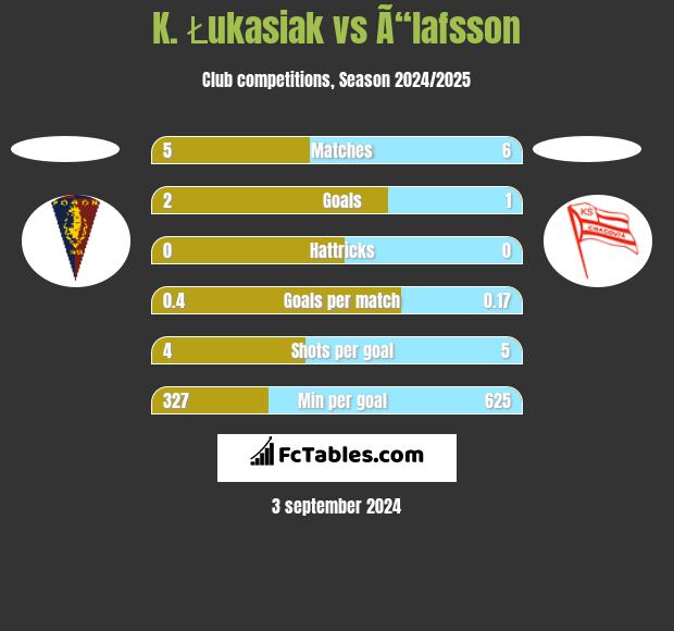 K. Łukasiak vs Ã“lafsson h2h player stats