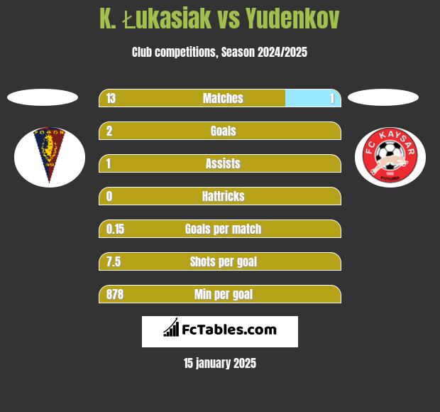 K. Łukasiak vs Yudenkov h2h player stats