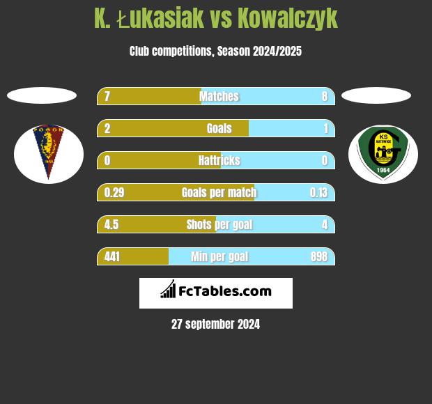 K. Łukasiak vs Kowalczyk h2h player stats