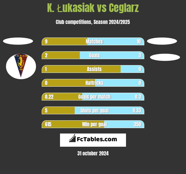 K. Łukasiak vs Ceglarz h2h player stats