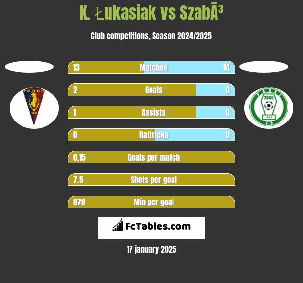 K. Łukasiak vs SzabÃ³ h2h player stats