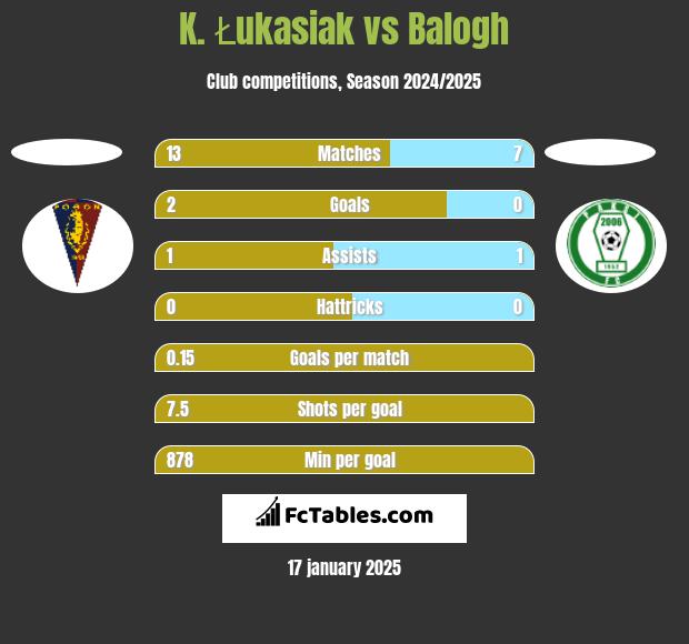 K. Łukasiak vs Balogh h2h player stats