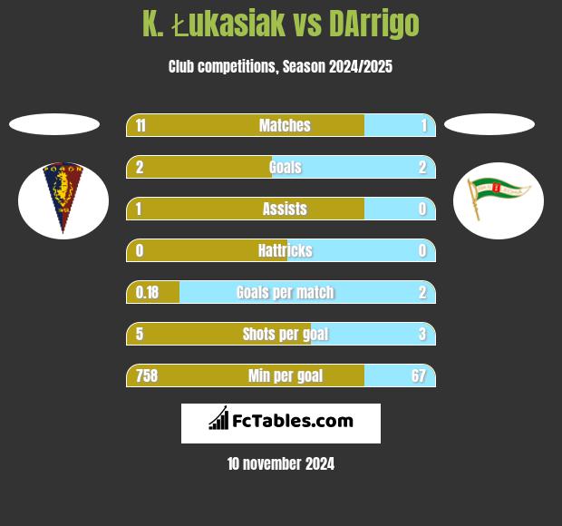 K. Łukasiak vs DArrigo h2h player stats