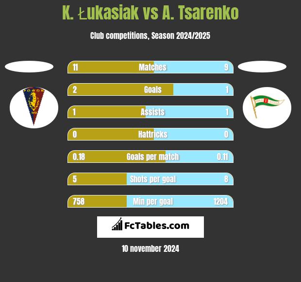 K. Łukasiak vs A. Tsarenko h2h player stats