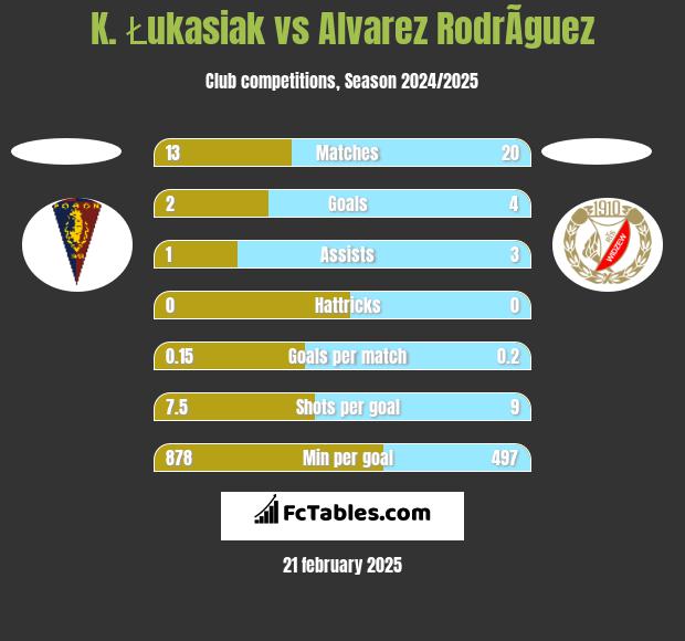 K. Łukasiak vs Alvarez RodrÃ­guez h2h player stats